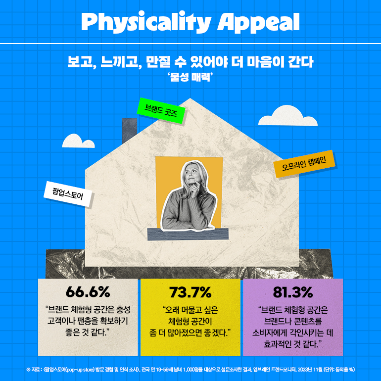 Physicality Appeal 보고, 느끼고, 만질 수 있어야 더 마음이 간다 물성 매력 브랜드 굿즈 팝업스토어 오프라인 캠페인 66.6% 브랜드 체험형 공간은 충성 고객이나 팬층을 확보하기 좋은 것 같다. 73.7% 오래 머물고 싶은 체험형 공간이 좀 더 많아졌으면 좋겠다. 81.3% 브랜드 체험형 공간은 브랜드나 콘텐츠를 소비자에게 각인시키는 데 효과적인 것 같다. ※자료: 팝업스토어(pop-up store) 방문 경험 및 인식 조사), 전국 만 19~59세 남녀 1,000명을 대상으로 설문조사한 결과, 엠브레인 트렌드모니터, 2023년 11월 (단위: 동익율 %)